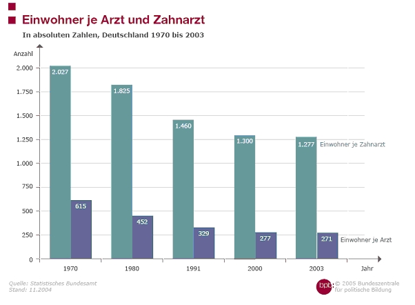 Beschreibung Von Diagrammen Tabellen Und Grafiken Zur Prufungsvorbereitung Auf Das Zertifikat Deutsch Sprachzentrum Online Cursos De Aleman Online