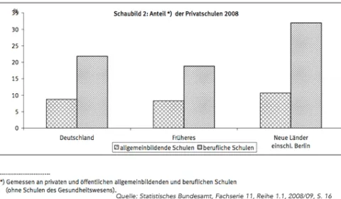 Grafik Privatschulen Deutschland